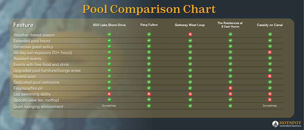 A comparison chart that shows off different pool features, such as hours and amenities, and five of Chicago’s best luxury apartment buildings. 