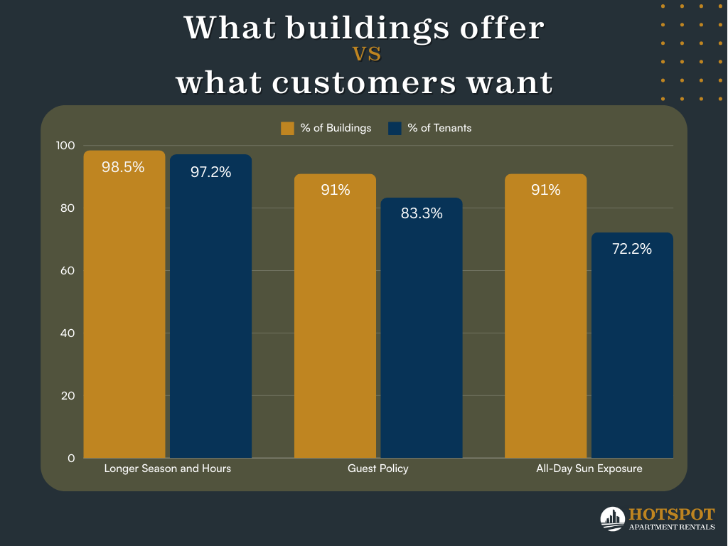 A bar graph depicting the pool amenities that buildings offer vs. the amenities that tenants want. 