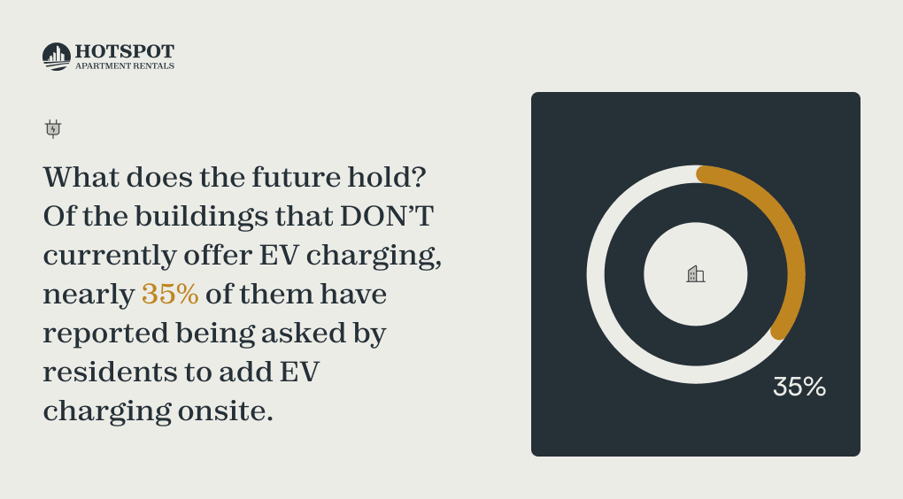 Of the buildings that don't currently offer EV charging, nearly 35% of them have reported being asked by residents to add EV charging onsite.