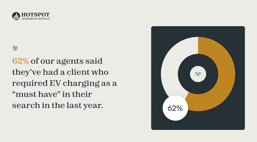 62% of our agents said they've had a client who required EV charging as a "must have" in their search in the last year.