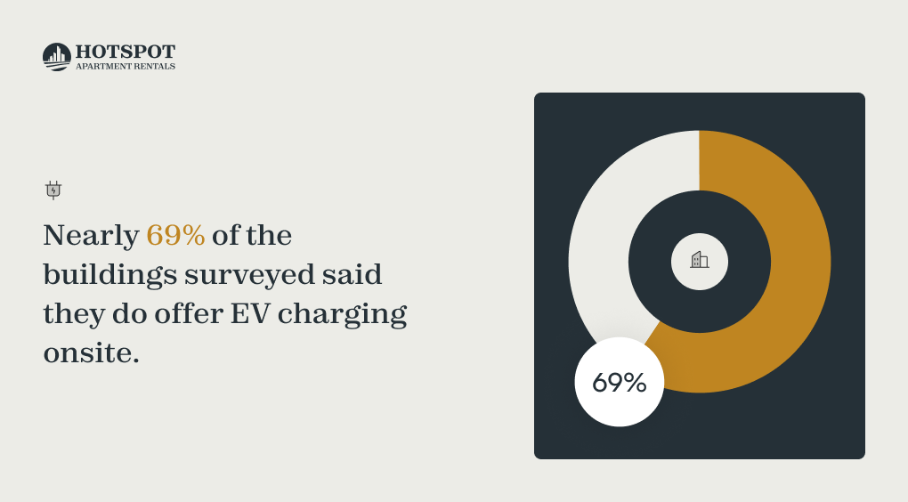 Nearly 69% of the buildings surveyed said they do offer EV charging onsite.